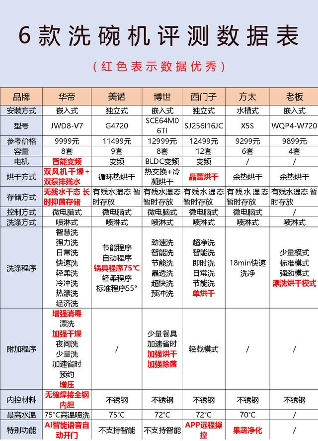 洗碗机