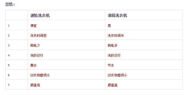 波轮洗衣机和滚筒洗衣机哪个更省电