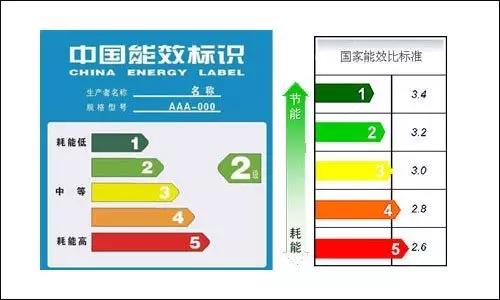 格力空调三级能效和美的一级能效哪个好?