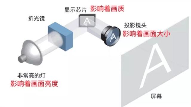 家庭影院到底该怎么选