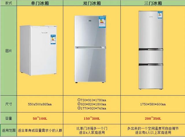 小户型冰箱怎么选 摆放的时候别老盯着厨房!
