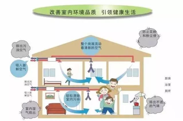 新风系统