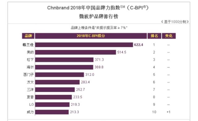 微波炉排行榜