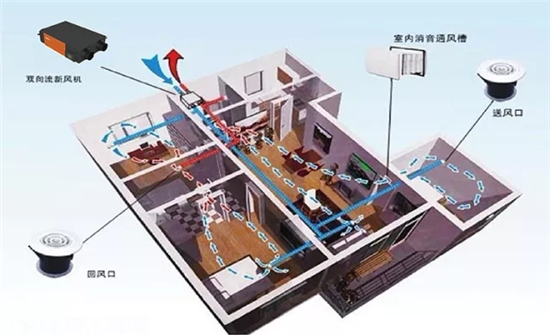 买空气净化器和安新风系统 哪种更好点？