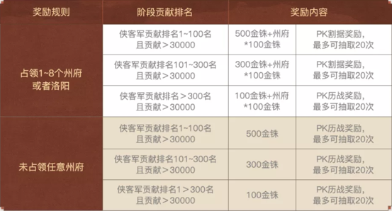 三国志战略版王师秉节结算规则 S12赛季剧本王师秉节赛季结算插图4