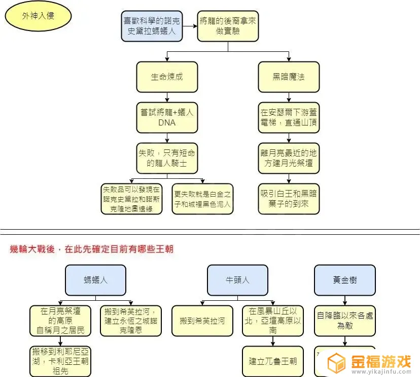 艾尔登法环龙王普拉顿桑克斯背景故事 