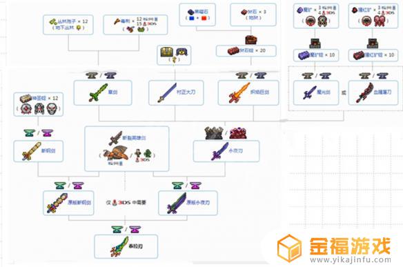 泰拉瑞亚里面的所有剑如何制作 泰拉瑞亚怎么做剑