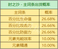 《原神》圣遗物坠落概率机制 圣遗物坠落机制是什么  第2张