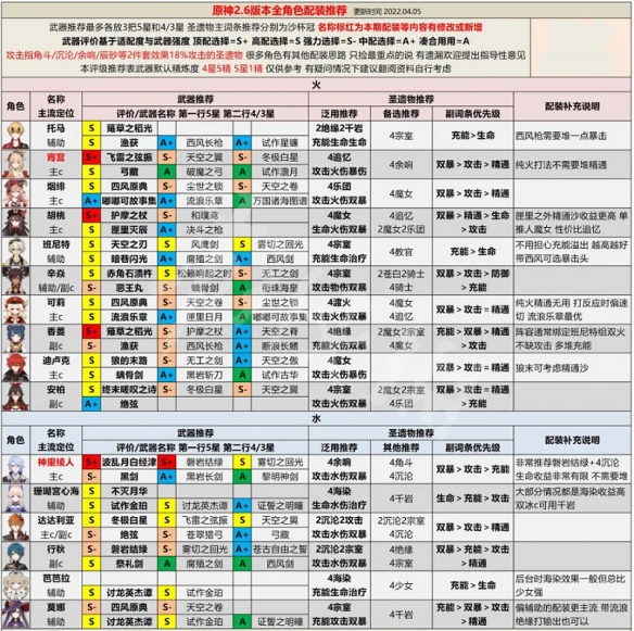 《原神》2.6人物强度排行 2.6节奏榜介绍  第8张
