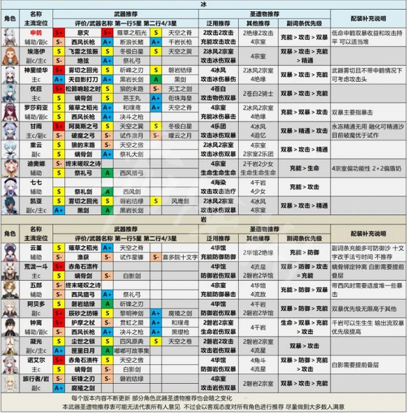 《原神》2.6人物强度排行 2.6节奏榜介绍  第10张