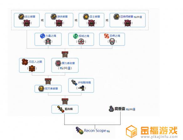 泰拉瑞亚如何将配件合成 泰拉瑞亚配件怎么合成