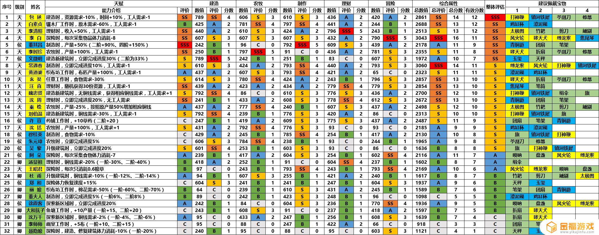 江南百景图哪几个天好用 江南百景图什么时候可以玩
