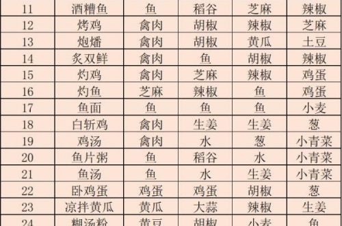 江湖悠悠二级食谱配方 江湖悠悠二级食谱配方大全