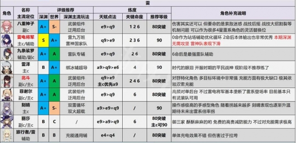 《原神》2.6人物强度排行 2.6节奏榜介绍  第5张