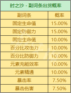 《原神》圣遗物坠落概率机制 圣遗物坠落机制是什么  第7张