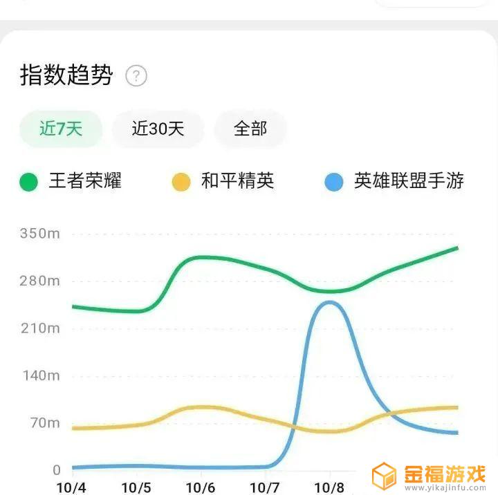 英雄联盟手游和王者荣耀在线人数 英雄联盟手游和王者荣耀在线人数对比