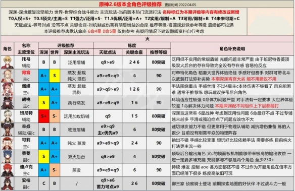 《原神》2.6人物强度排行 2.6节奏榜介绍  第2张