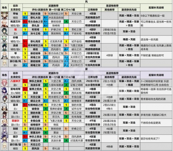 《原神》2.6人物强度排行 2.6节奏榜介绍  第9张