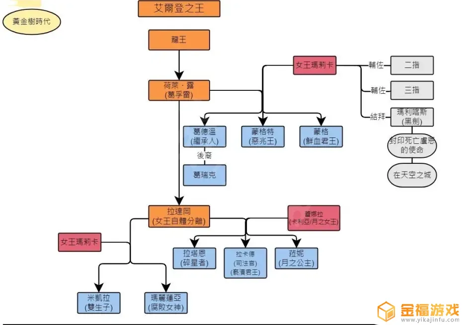 艾尔登法环龙王普拉顿桑克斯背景故事 
