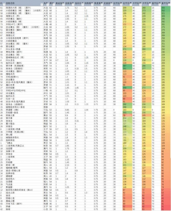 《三角战略》哪些技术损伤高？技术损伤一览表共享  第4张