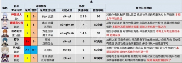 《原神》2.6人物强度排行 2.6节奏榜介绍  第3张