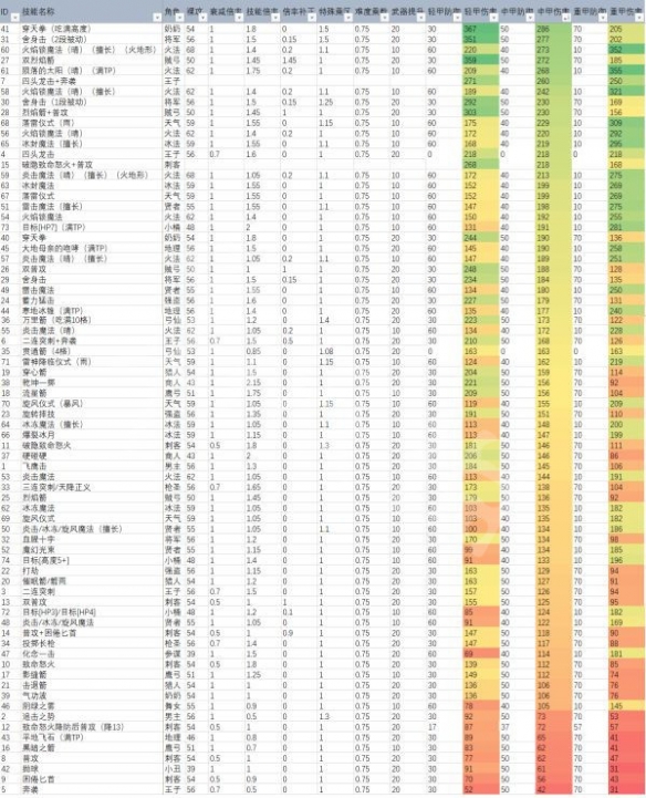 《三角战略》哪些技术损伤高？技术损伤一览表共享  第3张