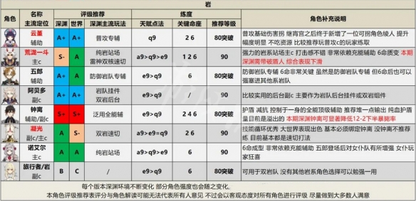 《原神》2.6人物强度排行 2.6节奏榜介绍  第7张