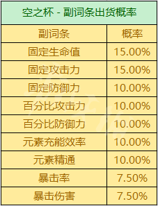 《原神》圣遗物坠落概率机制 圣遗物坠落机制是什么  第8张