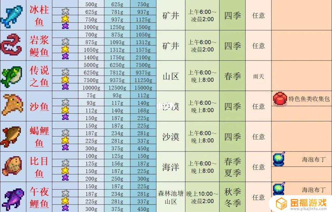 星露谷物语钓鱼10级选什么职业 星露谷物语钓鱼10级选哪个职业