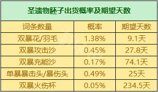 《原神》圣遗物坠落概率机制 圣遗物坠落机制是什么  第11张