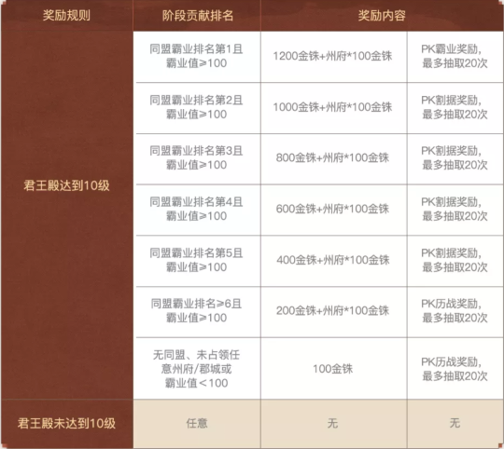 三国志战略版王师秉节结算规则 S12赛季剧本王师秉节赛季结算插图3