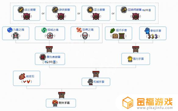 泰拉瑞亚如何将配件合成 泰拉瑞亚配件怎么合成