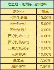 《原神》圣遗物坠落概率机制 圣遗物坠落机制是什么  第9张
