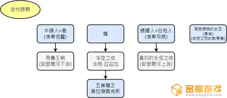 艾尔登法环龙王普拉顿桑克斯背景故事 