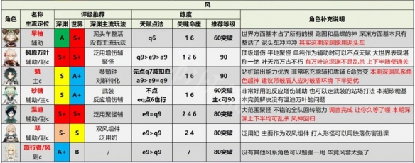 《原神》2.6人物强度排行 2.6节奏榜介绍  第4张