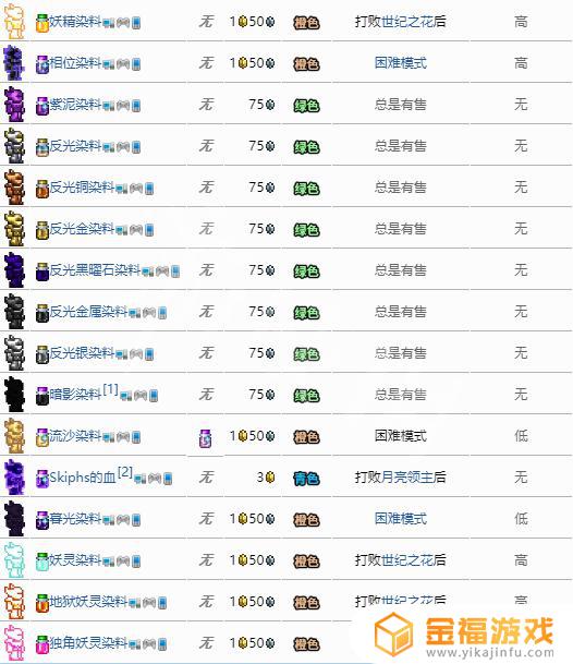 泰拉瑞亚如何获得恐怖燃料 泰拉瑞亚黑染料