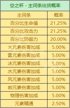 《原神》圣遗物坠落概率机制 圣遗物坠落机制是什么  第3张