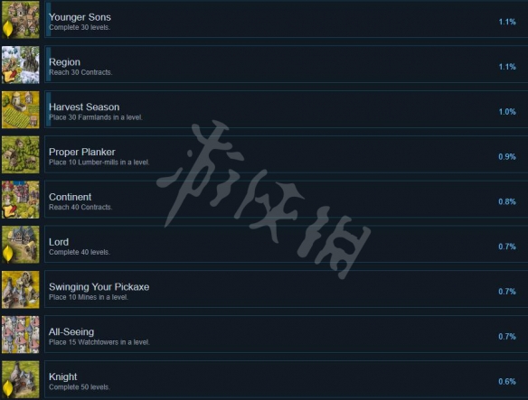 《Home Wind》游戏成果有哪些？全成果列表一览  第5张