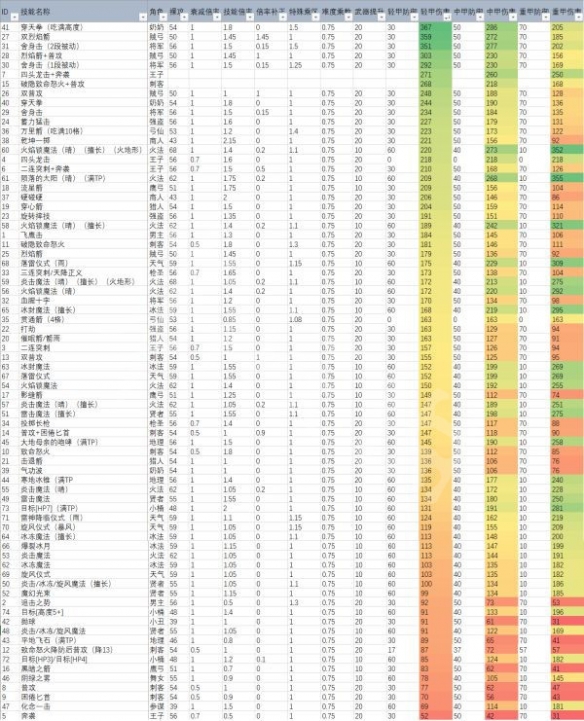 《三角战略》哪些技术损伤高？技术损伤一览表共享  第2张