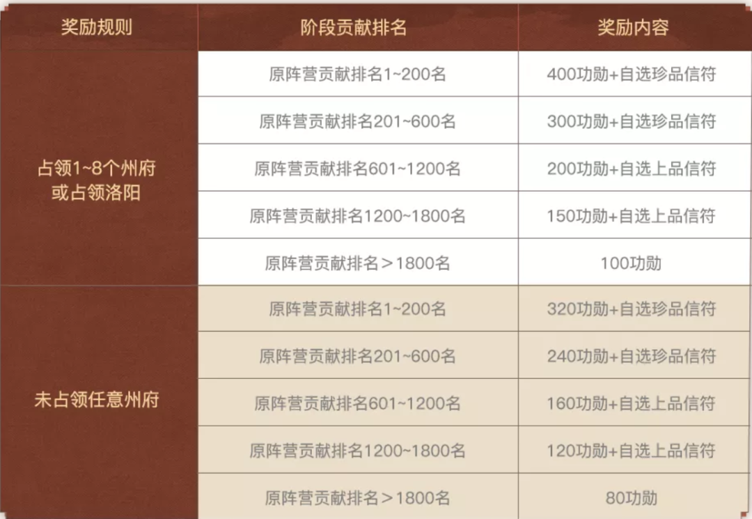 三国志战略版王师秉节结算规则 S12赛季剧本王师秉节赛季结算插图1