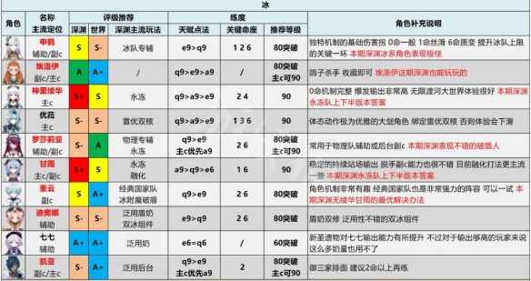 《原神》2.6人物强度排行 2.6节奏榜介绍  第6张