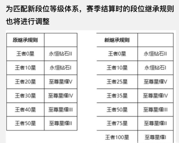 王者荣耀S27赛季承继规矩：s27段位结算承继规矩一览表[多图]  第2张