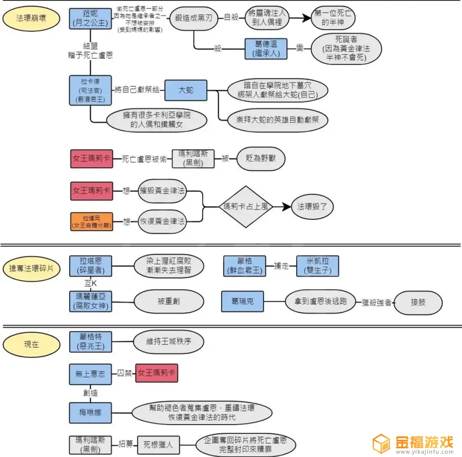艾尔登法环龙王普拉顿桑克斯背景故事 