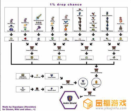 泰拉瑞亚如何制作带有护盾的装备 泰拉瑞亚护符盾牌
