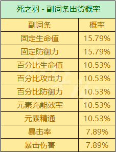 《原神》圣遗物坠落概率机制 圣遗物坠落机制是什么  第6张
