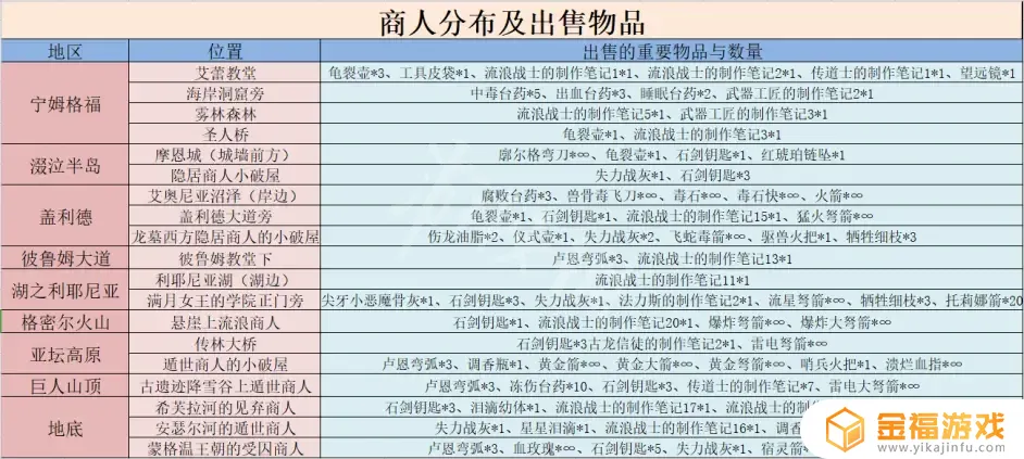 艾尔登法环乌龟商人在哪 艾尔登法环攻略