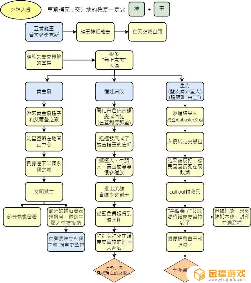 艾尔登法环龙王普拉顿桑克斯背景故事 