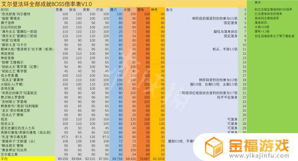 艾尔登法环boss抗性 艾尔登法环pvp