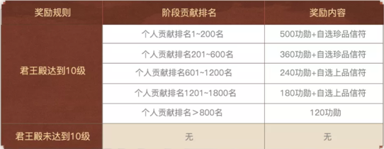 三国志战略版王师秉节结算规则 S12赛季剧本王师秉节赛季结算插图2